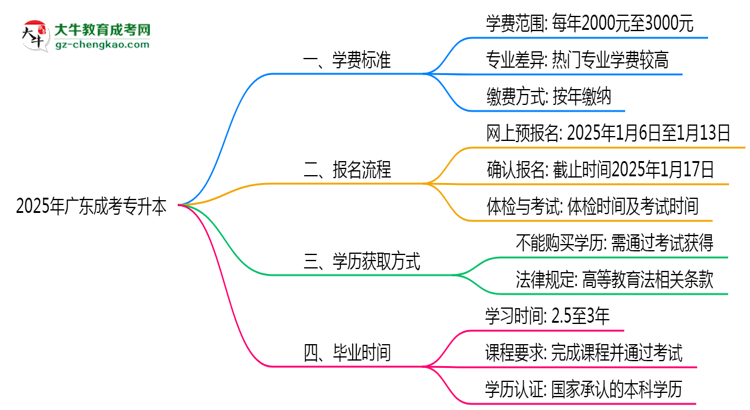 最新！廣東2025成考專升本學費標準：各校收費明細表思維導圖
