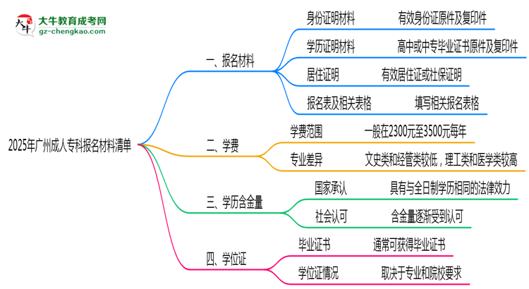 2025廣州成人專(zhuān)科報(bào)名材料清單：這些證明缺一不可！思維導(dǎo)圖