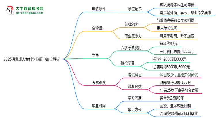 2025深圳成人?？茖W(xué)位證申請全解析：條件與流程詳解思維導(dǎo)圖