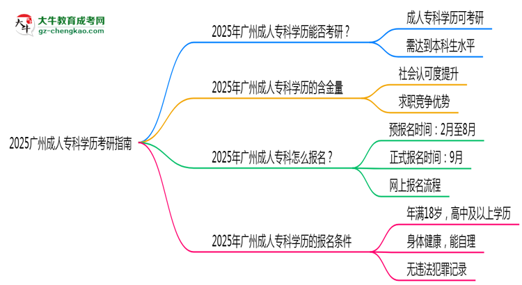 2025廣州成人?？茖W(xué)歷考研指南：報(bào)考條件思維導(dǎo)圖