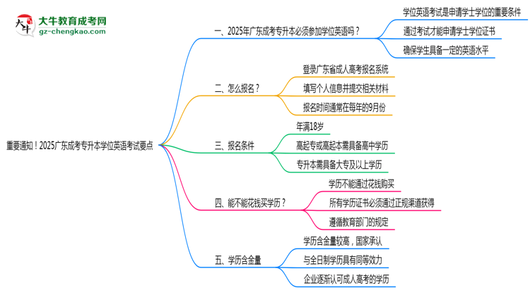 重要通知！2025廣東成考專升本學(xué)位英語(yǔ)考試要點(diǎn)思維導(dǎo)圖