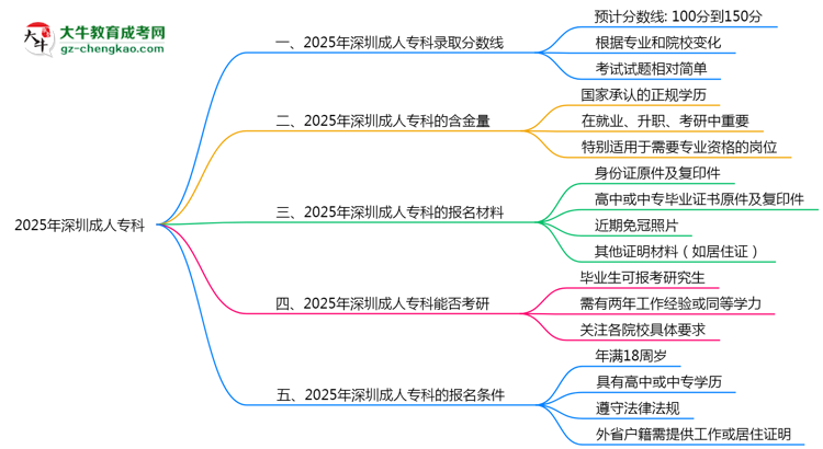 預(yù)測(cè)！2025深圳成人專(zhuān)科錄取線(xiàn)：各專(zhuān)業(yè)分?jǐn)?shù)線(xiàn)參考思維導(dǎo)圖