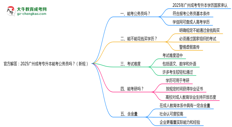 官方解答：2025廣州成考專(zhuān)升本能考公務(wù)員嗎？（新規(guī)）思維導(dǎo)圖