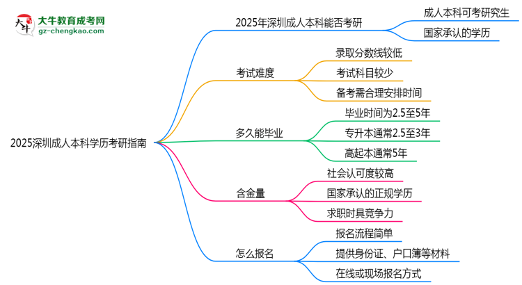 2025深圳成人本科學(xué)歷考研指南：報考條件思維導(dǎo)圖
