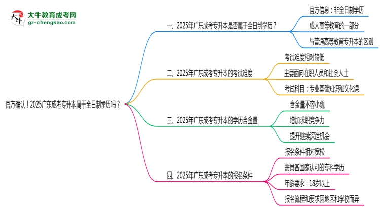 官方確認(rèn)！2025廣東成考專(zhuān)升本屬于全日制學(xué)歷嗎？思維導(dǎo)圖