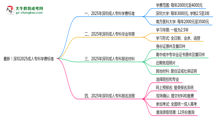 最新！深圳2025成人?？茖W(xué)費(fèi)標(biāo)準(zhǔn)：各校收費(fèi)明細(xì)表思維導(dǎo)圖