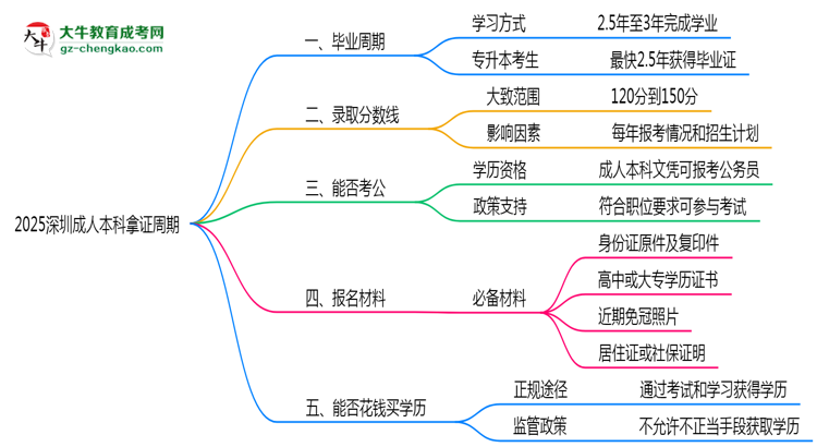 2025深圳成人本科拿證周期：最快多久畢業(yè)？（新政）思維導(dǎo)圖