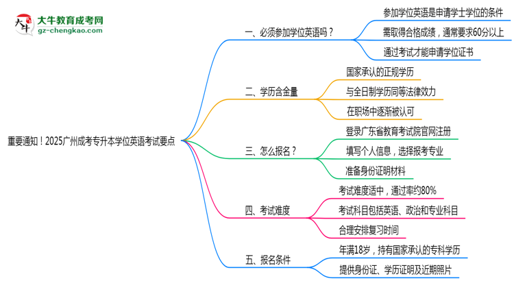 重要通知！2025廣州成考專升本學(xué)位英語考試要點(diǎn)思維導(dǎo)圖