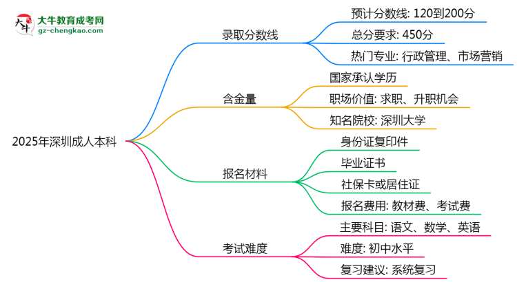 預(yù)測！2025深圳成人本科錄取線：各專業(yè)分?jǐn)?shù)線參考思維導(dǎo)圖