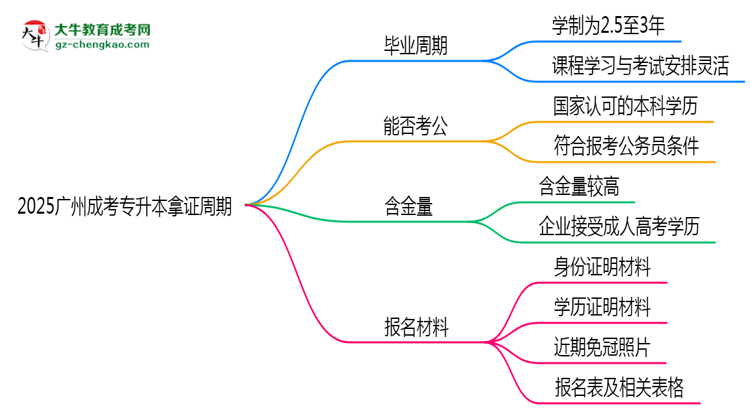 2025廣州成考專升本拿證周期：最快多久畢業(yè)？（新政）思維導(dǎo)圖