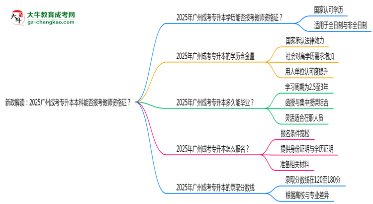 新政解讀：2025廣州成考專升本本科能否報考教師資格證？思維導(dǎo)圖