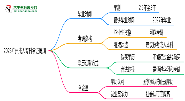 2025廣州成人?？颇米C周期：最快多久畢業(yè)？（新政）思維導(dǎo)圖
