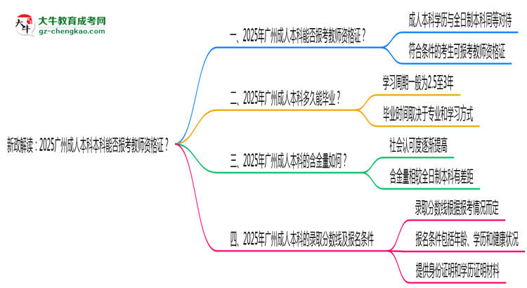 新政解讀：2025廣州成人本科本科能否報(bào)考教師資格證？思維導(dǎo)圖