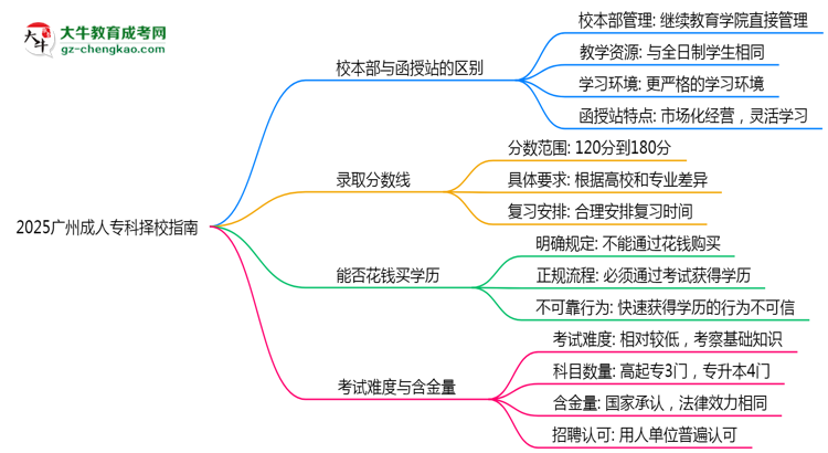2025廣州成人?？茡裥Ｖ改希盒１静縱s函授站對比分析思維導圖