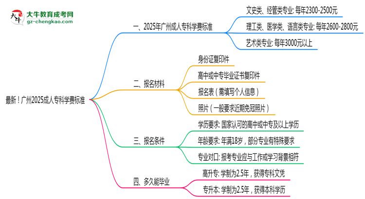 最新！廣州2025成人?？茖W(xué)費(fèi)標(biāo)準(zhǔn)：各校收費(fèi)明細(xì)表思維導(dǎo)圖
