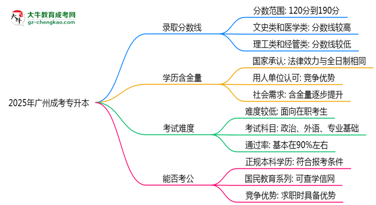 預測！2025廣州成考專升本錄取線：各專業(yè)分數線參考思維導圖