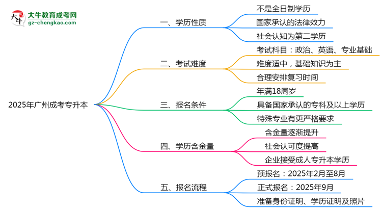 官方確認！2025廣州成考專升本屬于全日制學(xué)歷嗎？思維導(dǎo)圖