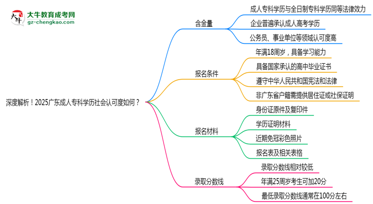 深度解析！2025廣東成人專科學(xué)歷社會認(rèn)可度如何？思維導(dǎo)圖