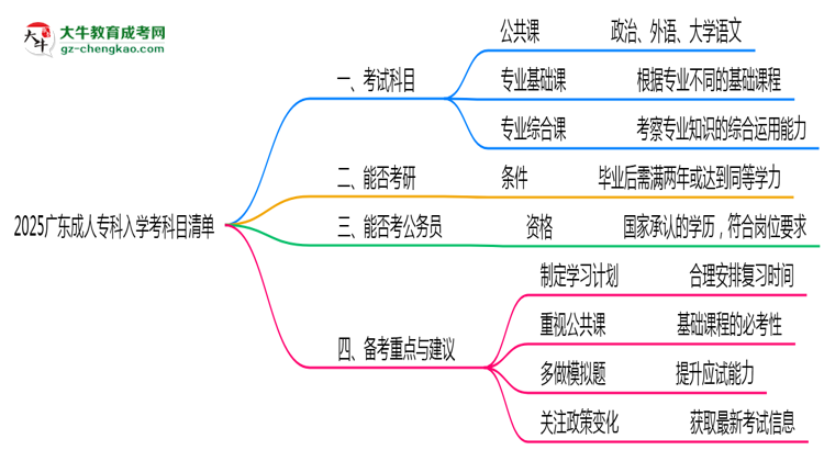 2025廣東成人專科入學考科目清單：備考重點全掌握思維導圖