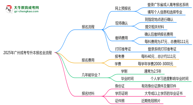 3分鐘讀懂：2025廣州成考專升本本科報名全流程思維導圖