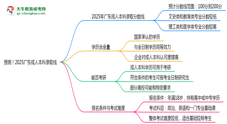 預(yù)測(cè)！2025廣東成人本科錄取線：各專業(yè)分?jǐn)?shù)線參考思維導(dǎo)圖