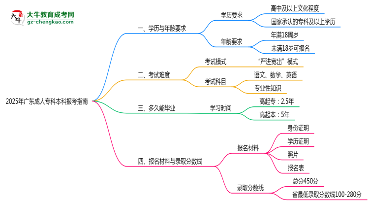 2025年廣東成人?？票究茍罂贾改希簩W(xué)歷/年齡要求必看思維導(dǎo)圖