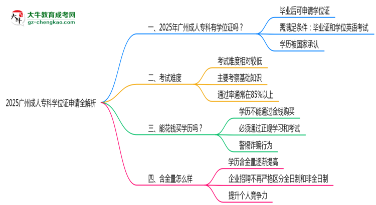 2025廣州成人專科學位證申請全解析：條件與流程詳解思維導圖
