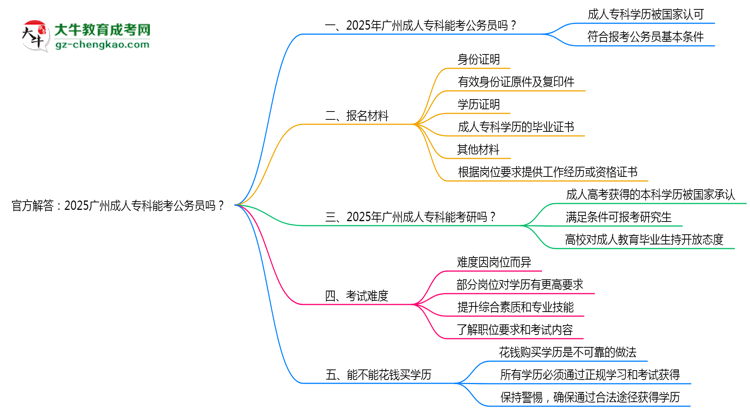 官方解答：2025廣州成人?？颇芸脊珓諉T嗎？（新規(guī)）思維導圖