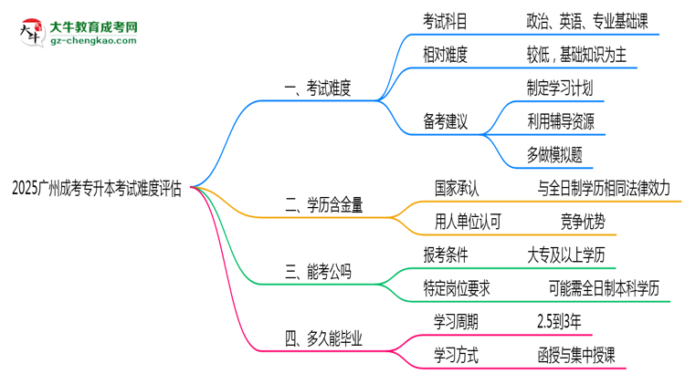 2025廣州成考專升本考試難度評估：零基礎(chǔ)如何逆襲？思維導(dǎo)圖