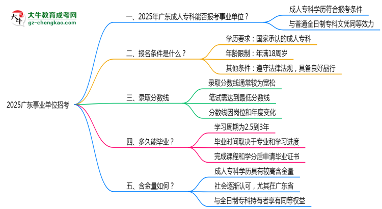 2025廣東事業(yè)單位招考：成人?？剖欠穹蠄罂紬l件思維導(dǎo)圖