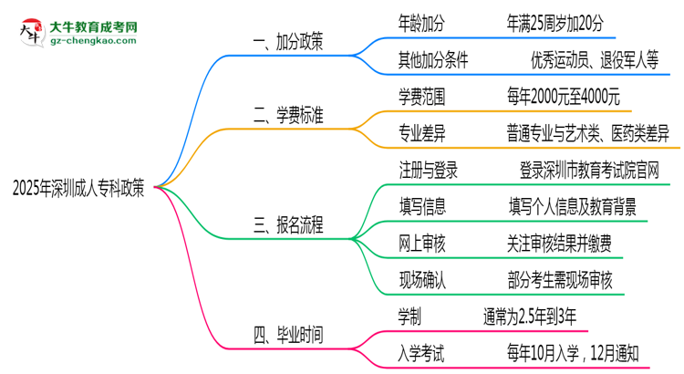 加分必看！2025深圳成人?？谱钚抡疹櫿呒吧暾垪l件思維導(dǎo)圖