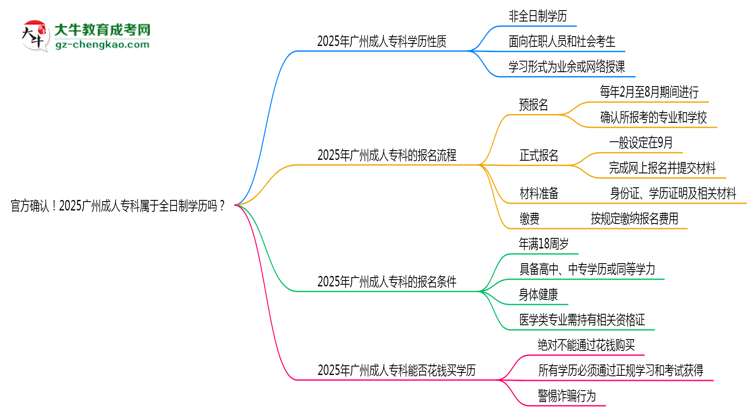 官方確認(rèn)！2025廣州成人?？茖儆谌罩茖W(xué)歷嗎？思維導(dǎo)圖