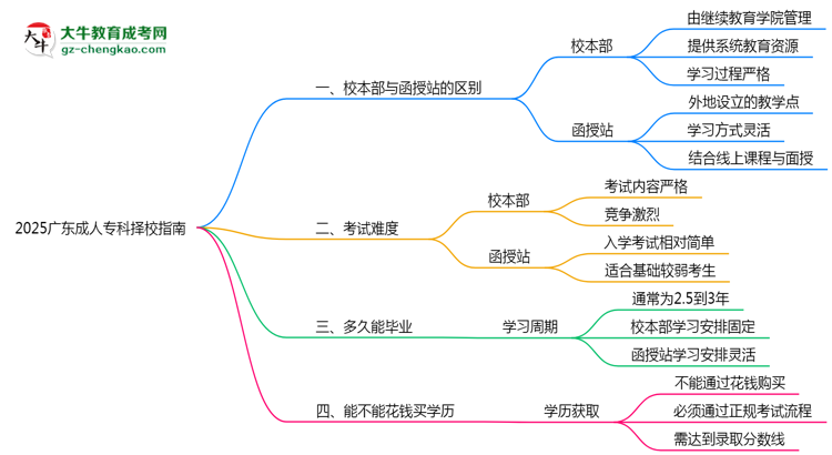 2025廣東成人?？茡裥Ｖ改希盒１静縱s函授站對(duì)比分析思維導(dǎo)圖