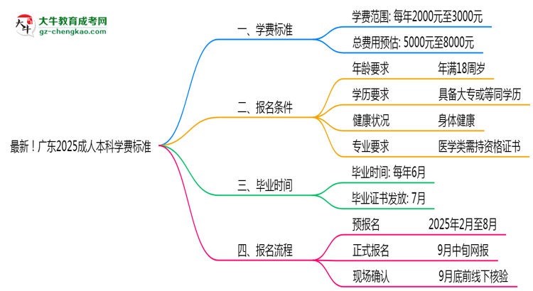 最新！廣東2025成人本科學(xué)費(fèi)標(biāo)準(zhǔn)：各校收費(fèi)明細(xì)表思維導(dǎo)圖
