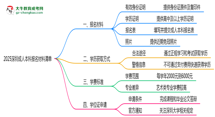 2025深圳成人本科報名材料清單：這些證明缺一不可！思維導(dǎo)圖
