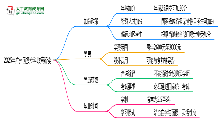 加分必看！2025廣州函授?？谱钚抡疹櫿呒吧暾垪l件思維導圖