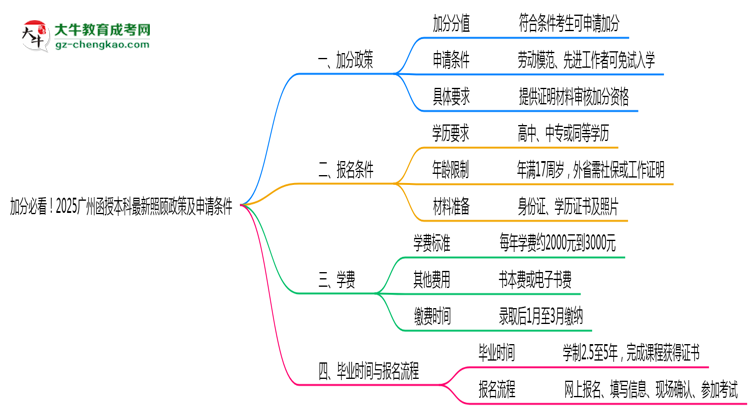加分必看！2025廣州函授本科最新照顧政策及申請條件思維導(dǎo)圖