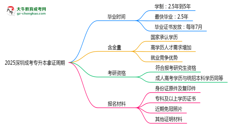 2025深圳成考專升本拿證周期：最快多久畢業(yè)？（新政）思維導(dǎo)圖