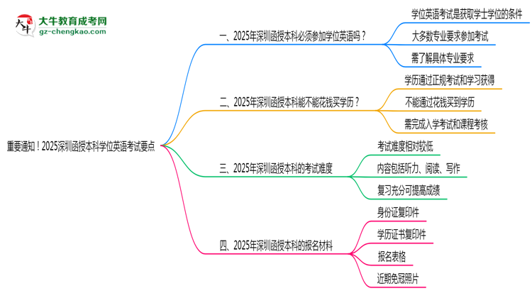 重要通知！2025深圳函授本科學(xué)位英語考試要點(diǎn)思維導(dǎo)圖