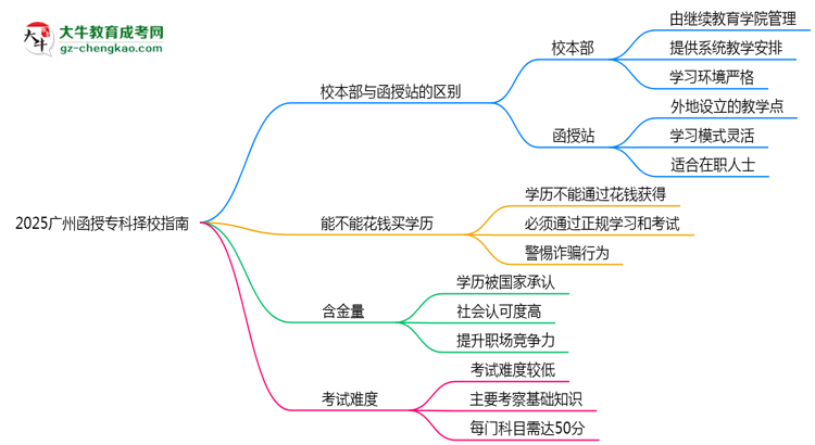 2025廣州函授專科擇校指南：校本部vs函授站對比分析思維導(dǎo)圖