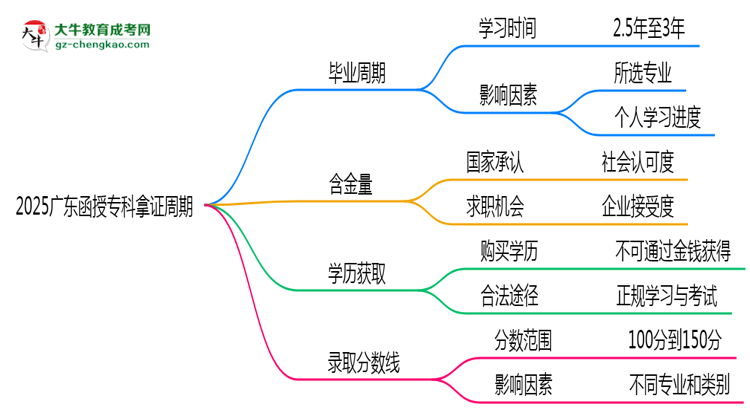 2025廣東函授?？颇米C周期：最快多久畢業(yè)？（新政）思維導(dǎo)圖