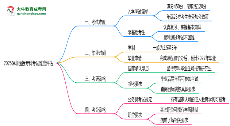 2025深圳函授專科考試難度評估：零基礎(chǔ)如何逆襲？思維導(dǎo)圖