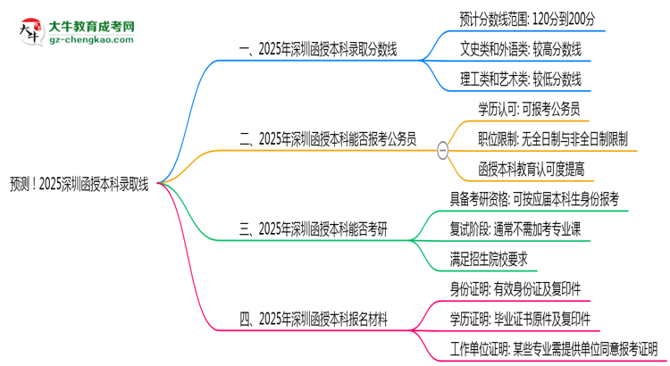 預(yù)測！2025深圳函授本科錄取線：各專業(yè)分?jǐn)?shù)線參考思維導(dǎo)圖