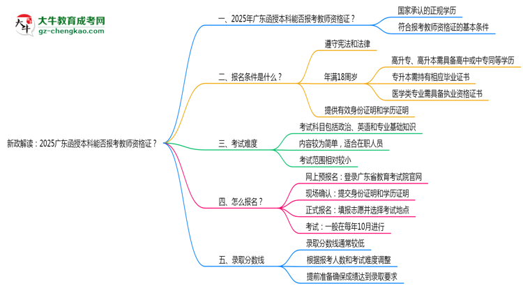 【重磅】新政解讀：2025廣東函授本科本科能否報考教師資格證？