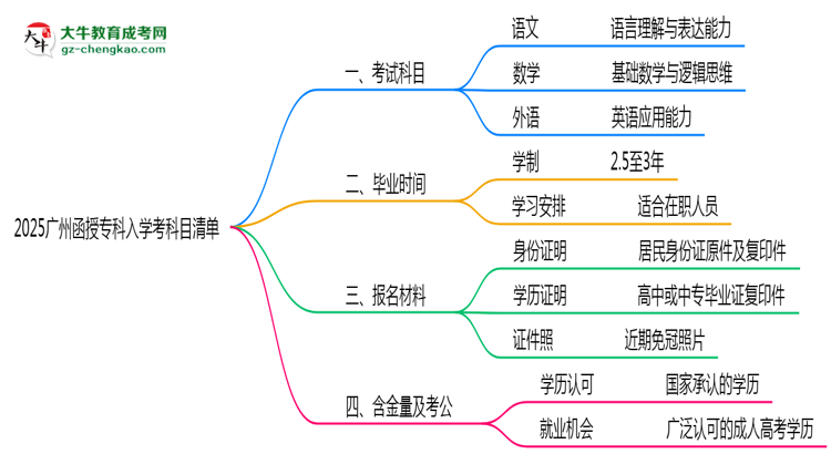 2025廣州函授專(zhuān)科入學(xué)考科目清單：備考重點(diǎn)全掌握思維導(dǎo)圖