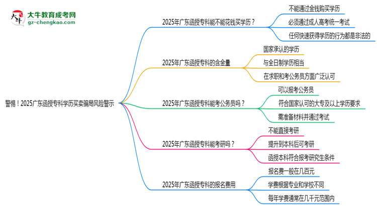 警惕！2025廣東函授?？茖W(xué)歷買(mǎi)賣(mài)騙局風(fēng)險(xiǎn)警示思維導(dǎo)圖