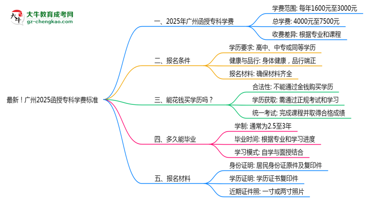 最新！廣州2025函授專科學費標準：各校收費明細表思維導圖