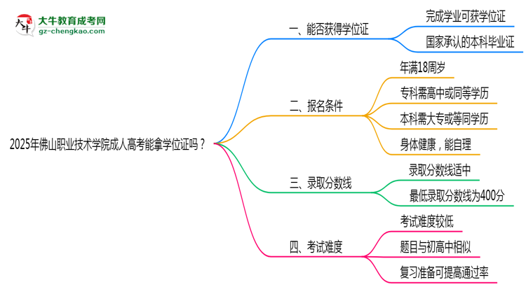 2025年佛山職業(yè)技術(shù)學(xué)院成人高考能拿學(xué)位證嗎？思維導(dǎo)圖