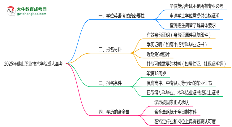 2025年佛山職業(yè)技術(shù)學(xué)院成人高考要考學(xué)位英語嗎？思維導(dǎo)圖