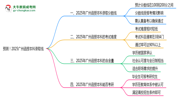 預(yù)測(cè)！2025廣州函授本科錄取線：各專業(yè)分?jǐn)?shù)線參考思維導(dǎo)圖
